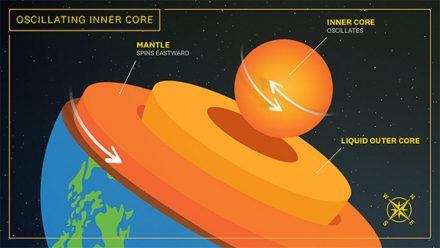 Don’t Worry, the Inner Core of the Earth is Slowing Down. What?