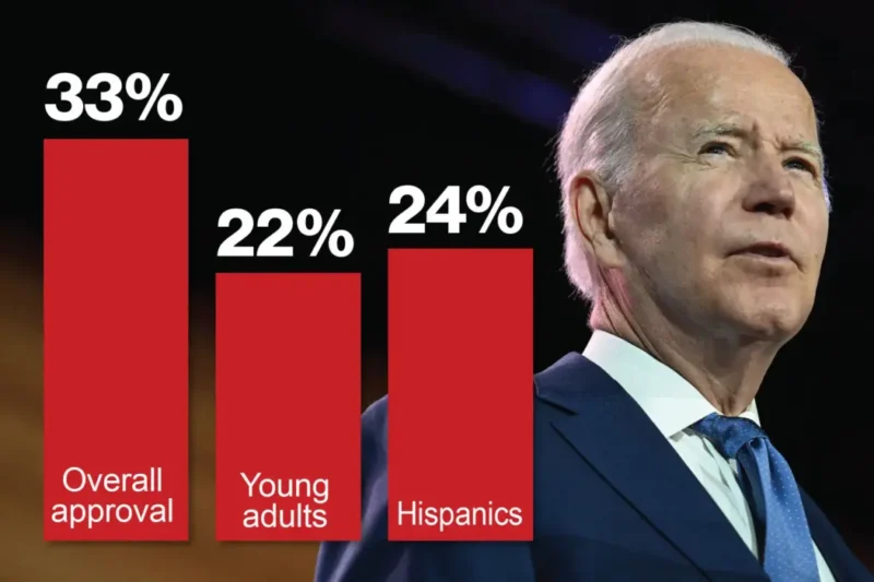 Majority of Young People Now Say Biden Must Face This – Watch